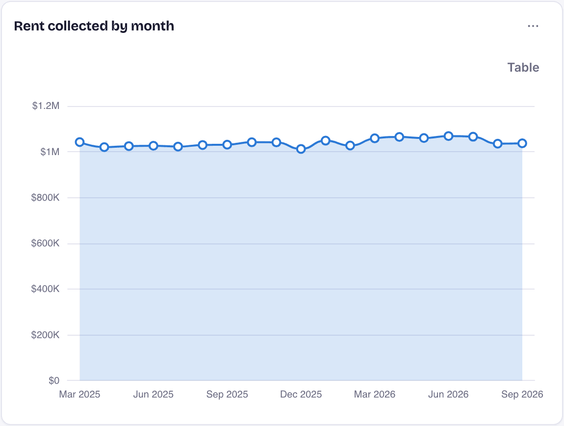 Rent collected by month over eighteen months.