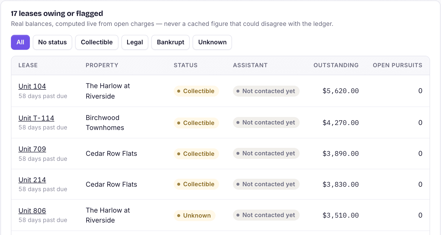 The Collections list: leases owing, status and amount outstanding.