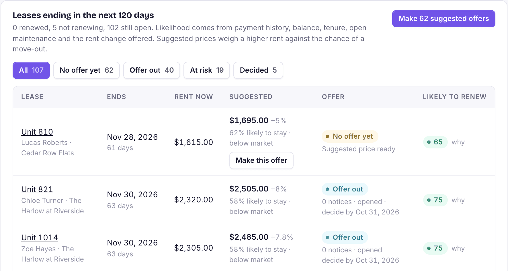 Leases ending in the next 120 days with suggested renewal offers and likelihood to renew.